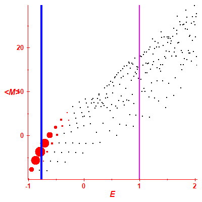 Peres lattice <M>